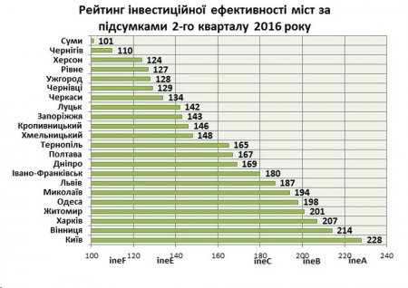 Рейтинг інвестиційної ефективності Рейтинг інвестиційної ефективності