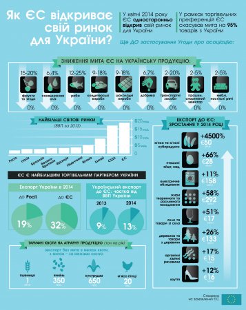 Переваги від торгівельних преференцій ЄС