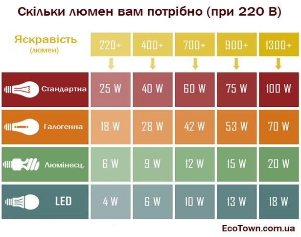 Люмен гусев расписание. Таблица ДНАТ лампы люменов. Люмены ДНАТ 250. Светодиод 250 люмен. Люмены ДНАТ 400.