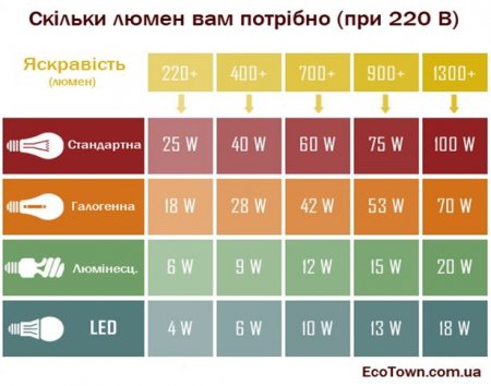 Забудьте про часи, коли освітлення вимірювали у ватах. Переходьте на люмени