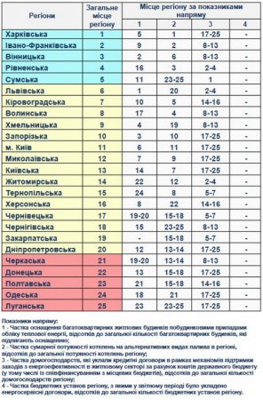 Рейтинг регіонів України за рівнем розвитку відновлюваної енергетики та енергозбереження