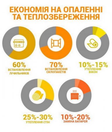 Як заощадити на комунальних послугах. Інфографіка