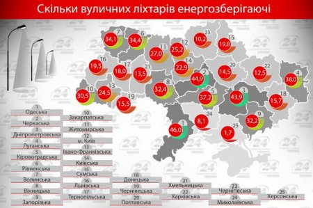 Скільки вуличних ліхтарів - енергозберігаючі
