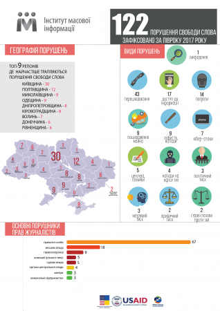 За півроку ІМІ зафіксував 122 випадки порушення свободи слова – результати моніторингу