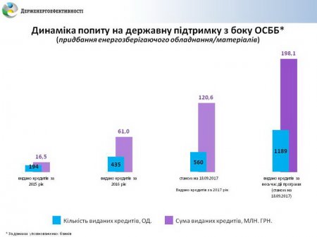 За неповний 2017 рік ОСББ залучили вдвічі більше коштів на енергоефективність за програмою «теплих кредитів» ніж за весь 2016 рік