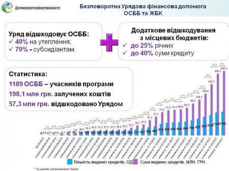 За неповний 2017 рік ОСББ залучили вдвічі більше коштів на енергоефективність за програмою «теплих кредитів» ніж за весь 2016 рік