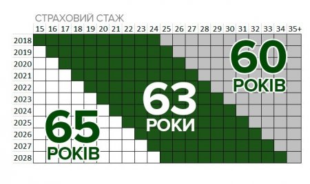 Пенсійний фонд інформує: