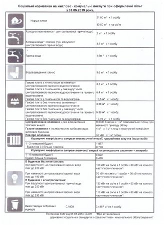 Соціальні нормативи на житлово - комунальні послуги при оформленні пільг з 01.05.2019 року.
