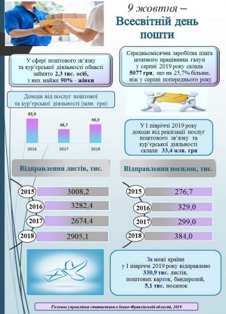 До Всесвітнього дня пошти
