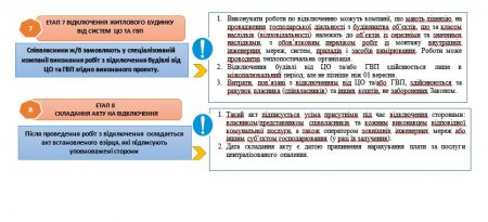 Етапи відключення від централізованої системи теплопостачання