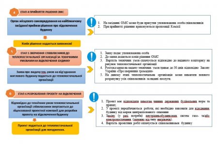 Етапи відключення від централізованої системи теплопостачання