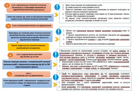 Етапи відключення від централізованої системи теплопостачання