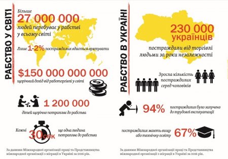 Ні торгівлі людьми!