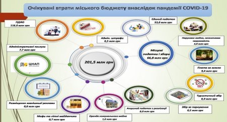 Пандемія COVID-19: втрати і витрати бюджету Івано-Франківської міської ОТГ станом на листопад 2020 