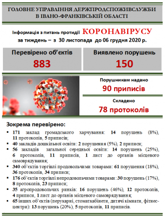 Інформація Держпродспоживслужби Івано-Франківщини з питань протидії  коронавірусу за тиждень