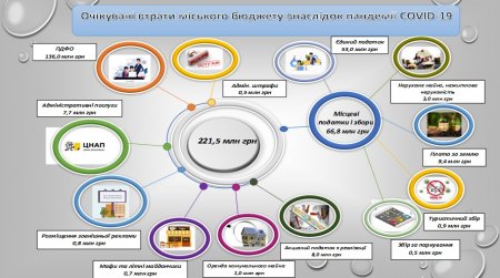 Пандемія COVID-19: втрати і витрати бюджету Івано-Франківської міської територіальної громади станом на грудень 2020