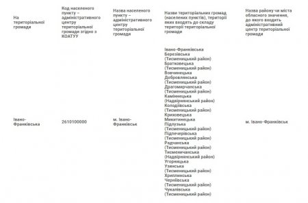 Фінансове управління Івано-Франківської міської ради нагадує: 