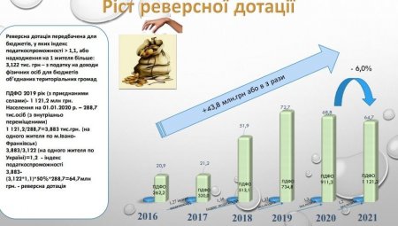 Реверсна дотація: у 2021-му році держава забере в мешканців Івано-Франківської міської територіальної громади понад 64 мільйони гривень
