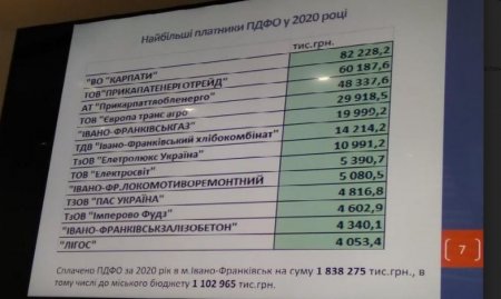 ТОП найбільших платників ПДФО в Івано-Франківську у 2020 році