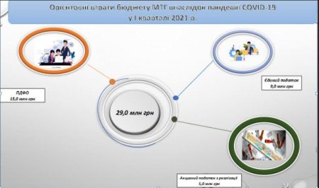 За перший квартал 2021 року бюджет Івано-Франківської громади втратив 29 мільйонів гривень через пандемію COVID-19