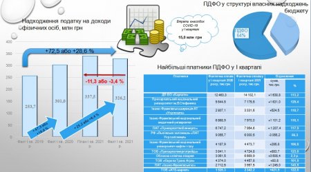 ТОП найбільших платників ПДФО в Івано-Франківську за І квартал 2021 року
