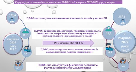 ТОП найбільших платників ПДФО в Івано-Франківську за І квартал 2021 року