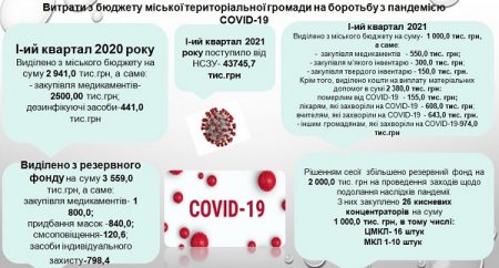 COVID-19: витрати бюджету нашої громади за І квартал 2021 року