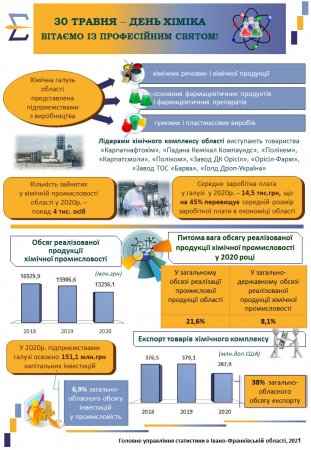 Діяльність підприємств хімічної галузі