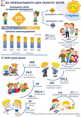 Головне управління статистики інформує. Щороку, 1 червня, в Україні відзначається свято наймолодших громадян нашої країни – Міжнародний день захисту дітей.