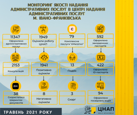Моніторинг якості надання адміністративних послуг в Центрі надання адміністративних послуг м.Івано-Франківськ за травень.