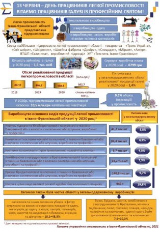 До Дня працівників легкої промисловості