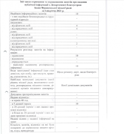 Звіт щодо отримання та опрацювання запитів про надання публічної інформації в Департаменті благоустрою Івано-Франківської міської ради за І півріччя 2021 року