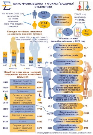 Головне управління статистики інформує