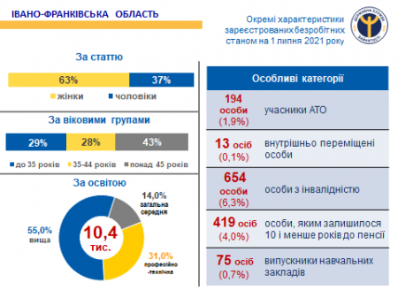 СТАНОМ НА ПОЧАТОК ЛИПНЯ 10,4 ТИС. ОСІБ МАЛИ СТАТУС БЕЗРОБІТНОГО