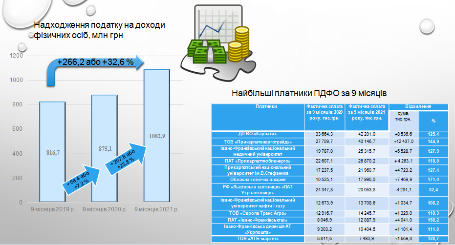 Відомо, скільки податків цьогоріч сплатили фізичні особи у бюджет Івано-Франківська