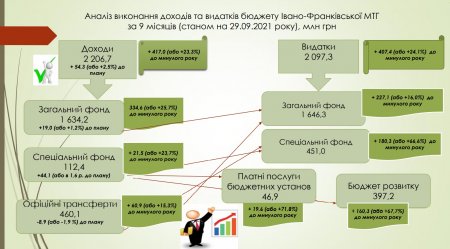 Звіт першої заступниці міського голови Вікторії Сусаніної