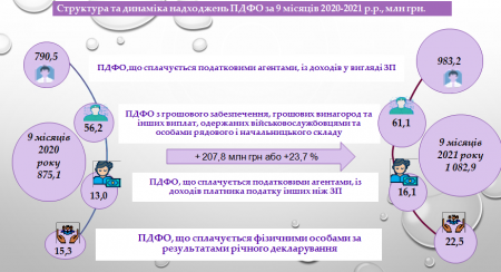 ТОП НАЙБІЛЬШИХ ПЛАТНИКІВ ПДФО В ІВАНО-ФРАНКІВСЬКУ ЗА 9 МІСЯЦІВ 2021 РОКУ