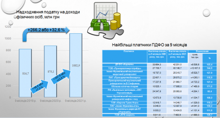 ТОП НАЙБІЛЬШИХ ПЛАТНИКІВ ПДФО В ІВАНО-ФРАНКІВСЬКУ ЗА 9 МІСЯЦІВ 2021 РОКУ