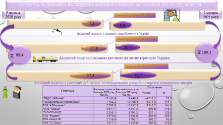 СТРУКТУРА ТА ДИНАМІКА МІСЦЕВИХ ПОДАТКІВ ТА ЗБОРІВ ЗА 9 МІСЯЦІВ 2021 РОКУ
