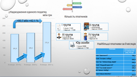 СТРУКТУРА ТА ДИНАМІКА МІСЦЕВИХ ПОДАТКІВ ТА ЗБОРІВ ЗА 9 МІСЯЦІВ 2021 РОКУ