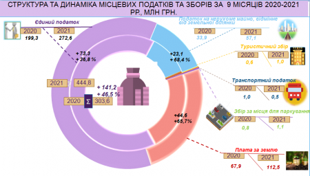 СТРУКТУРА ТА ДИНАМІКА МІСЦЕВИХ ПОДАТКІВ ТА ЗБОРІВ ЗА 9 МІСЯЦІВ 2021 РОКУ