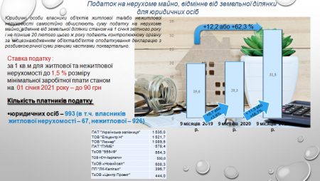 СТРУКТУРА ТА ДИНАМІКА МІСЦЕВИХ ПОДАТКІВ ТА ЗБОРІВ ЗА 9 МІСЯЦІВ 2021 РОКУ