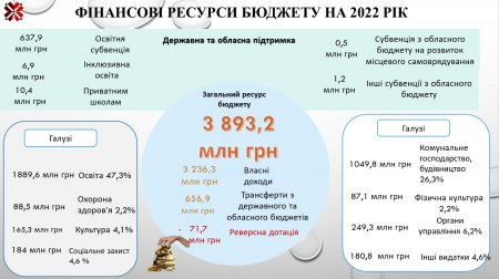 СЬОГОДНІ, 23 ГРУДНЯ, НА ПЛЕНАРНОМУ ЗАСІДАННІ 19 СЕСІЇ ІВАНО-ФРАНКІВСЬКОЇ МІСЬКОЇ РАДИ БУЛО ПРИЙНЯТО РІШЕННЯ «ПРО БЮДЖЕТ ІВАНО-ФРАНКІВСЬКОЇ МІСЬКОЇ ТЕРИТОРІАЛЬНОЇ ГРОМАДИ НА 2022 РІК».