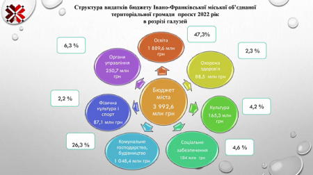 СЬОГОДНІ, 23 ГРУДНЯ, НА ПЛЕНАРНОМУ ЗАСІДАННІ 19 СЕСІЇ ІВАНО-ФРАНКІВСЬКОЇ МІСЬКОЇ РАДИ БУЛО ПРИЙНЯТО РІШЕННЯ «ПРО БЮДЖЕТ ІВАНО-ФРАНКІВСЬКОЇ МІСЬКОЇ ТЕРИТОРІАЛЬНОЇ ГРОМАДИ НА 2022 РІК».