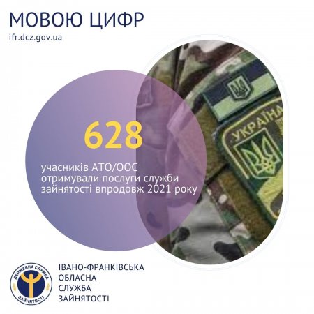 ВПРОДОВЖ 2021 РОКУ 628 УЧАСНИКІВ АТО/ООС ОТРИМУВАЛИ ПОСЛУГИ СЛУЖБИ ЗАЙНЯТОСТІ