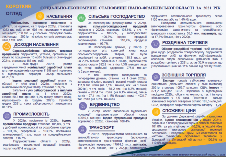 СОЦІАЛЬНО-ЕКОНОМІЧНЕ СТАНОВИЩЕ ІВАНО-ФРАНКІВСЬКОЇ ОБЛАСТІ  ЗА 2021 РІК
