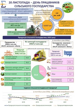 Стан сільського господарства Івано-Франківщини