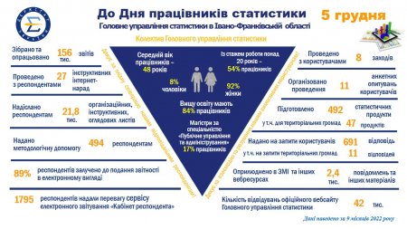 5 грудня – День працівників статистики 