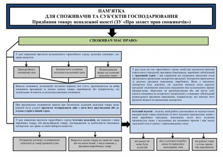 Головне управління Держпродспоживслужби Івано-Франківщини розпочинає новий  інформаційний проект «Згадай свої споживчі права»