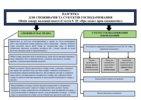 Головне управління Держпродспоживслужби Івано-Франківщини розпочинає новий  інформаційний проект «Згадай свої споживчі права»